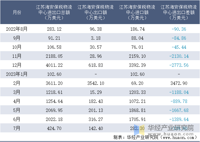 2022-2023年7月江苏海安保税物流中心进出口额月度情况统计表