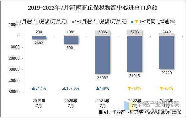 2019-2023年7月河南商丘保税物流中心进出口总额