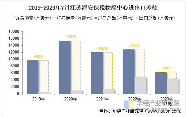 2019-2023年7月江苏海安保税物流中心进出口差额