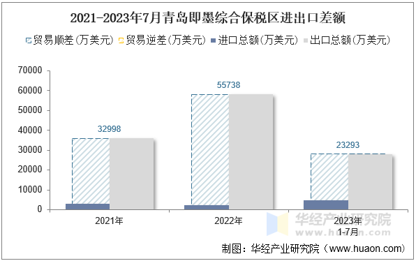 2021-2023年7月青岛即墨综合保税区进出口差额