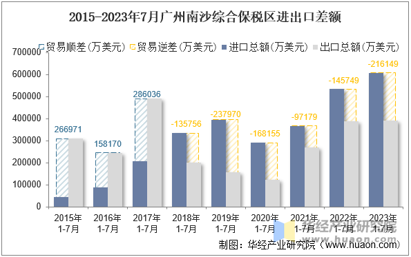 2015-2023年7月广州南沙综合保税区进出口差额