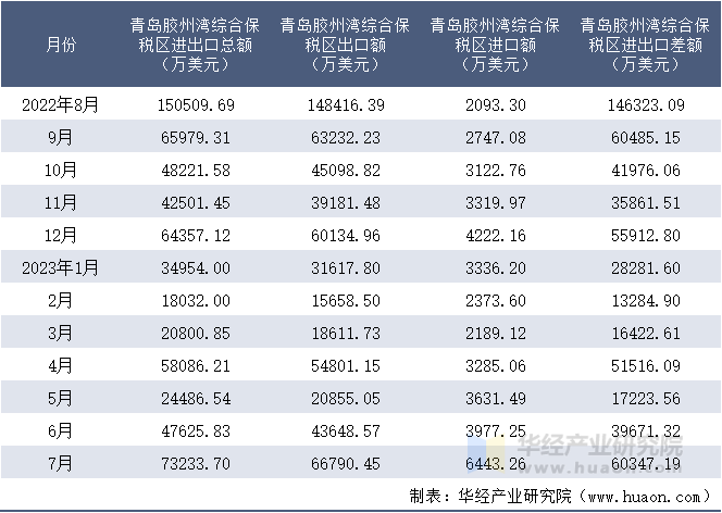 2022-2023年7月青岛胶州湾综合保税区进出口额月度情况统计表