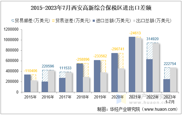 2015-2023年7月西安高新综合保税区进出口差额