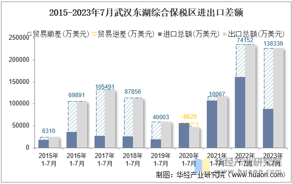 2015-2023年7月武汉东湖综合保税区进出口差额