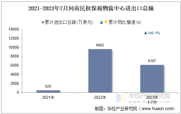 2021-2023年7月河南民权保税物流中心进出口总额