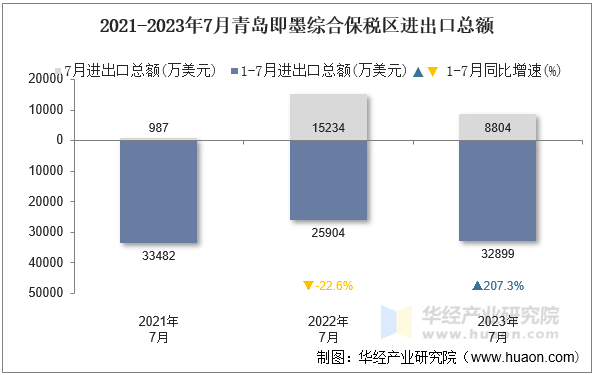 2021-2023年7月青岛即墨综合保税区进出口总额