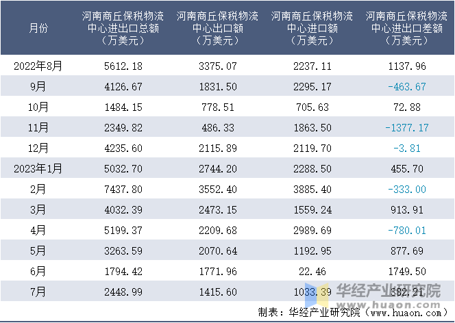 2022-2023年7月河南商丘保税物流中心进出口额月度情况统计表