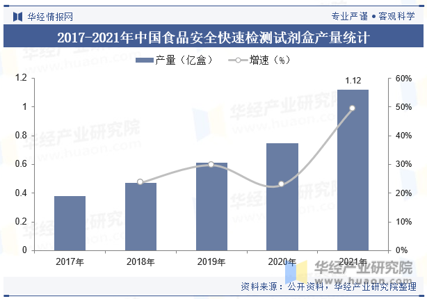 2017-2021年中国食品安全快速检测试剂盒产量统计