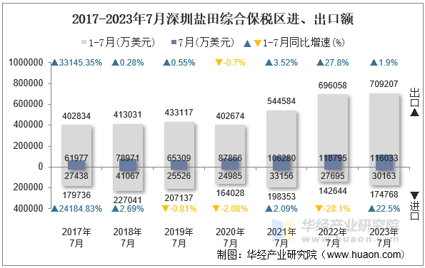 2017-2023年7月深圳盐田综合保税区进、出口额