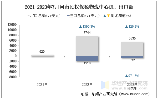 2021-2023年7月河南民权保税物流中心进、出口额
