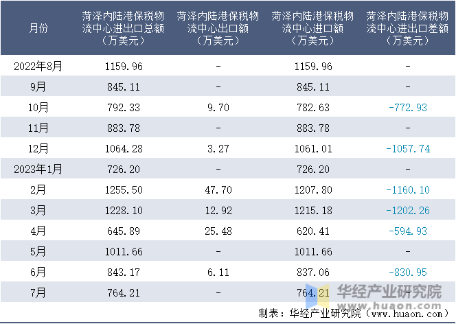 2022-2023年7月菏泽内陆港保税物流中心进出口额月度情况统计表