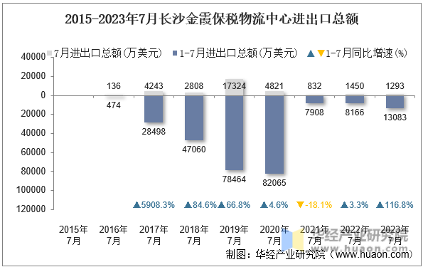 2015-2023年7月长沙金霞保税物流中心进出口总额