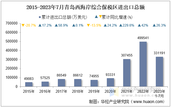 2015-2023年7月青岛西海岸综合保税区进出口总额