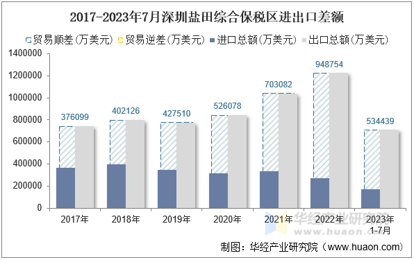 2017-2023年7月深圳盐田综合保税区进出口差额