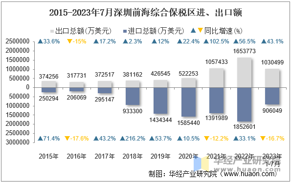 2015-2023年7月深圳前海综合保税区进、出口额