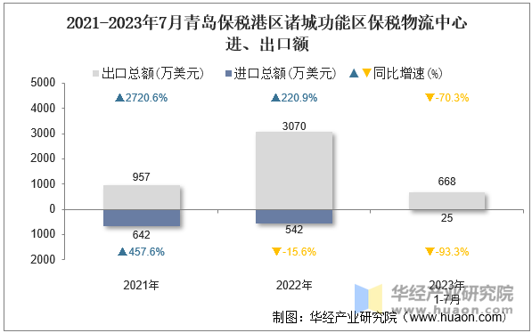 2021-2023年7月青岛保税港区诸城功能区保税物流中心进、出口额