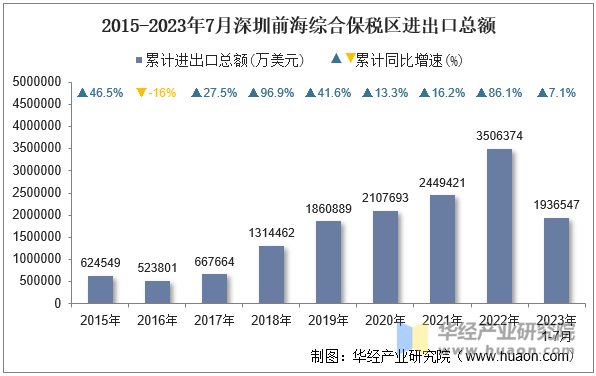 2015-2023年7月深圳前海综合保税区进出口总额