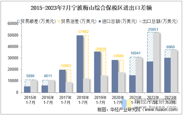 2015-2023年7月宁波梅山综合保税区进出口差额