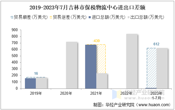 2019-2023年7月吉林市保税物流中心进出口差额