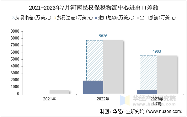 2021-2023年7月河南民权保税物流中心进出口差额