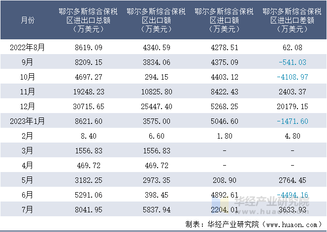 2022-2023年7月鄂尔多斯综合保税区进出口额月度情况统计表