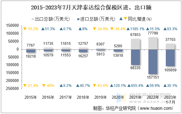 2015-2023年7月天津泰达综合保税区进、出口额