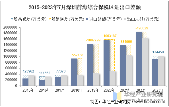 2015-2023年7月深圳前海综合保税区进出口差额