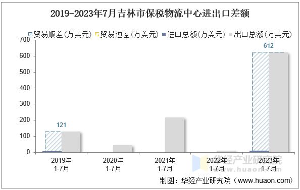 2019-2023年7月吉林市保税物流中心进出口差额