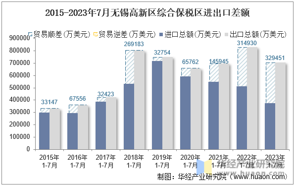2015-2023年7月无锡高新区综合保税区进出口差额