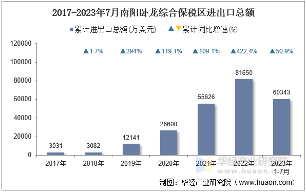 2017-2023年7月南阳卧龙综合保税区进出口总额