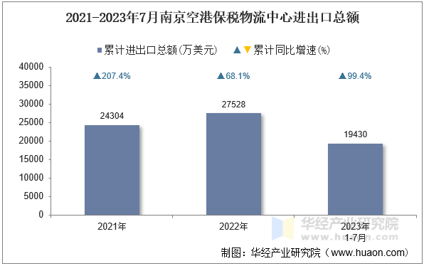 2021-2023年7月南京空港保税物流中心进出口总额