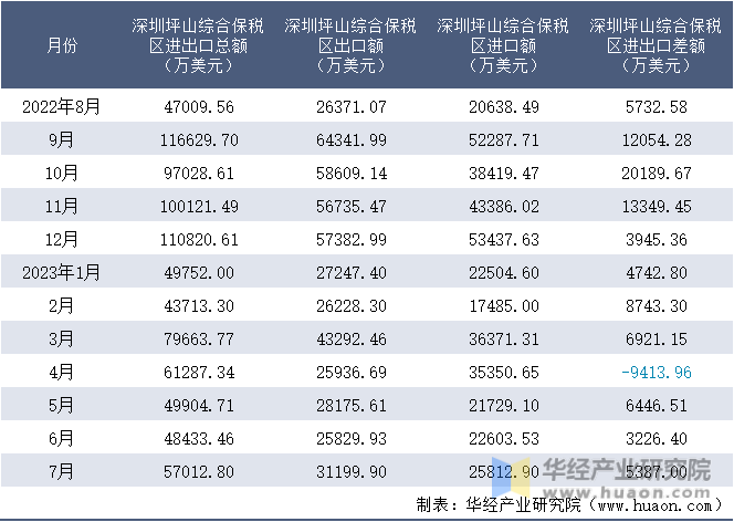 2022-2023年7月深圳坪山综合保税区进出口额月度情况统计表