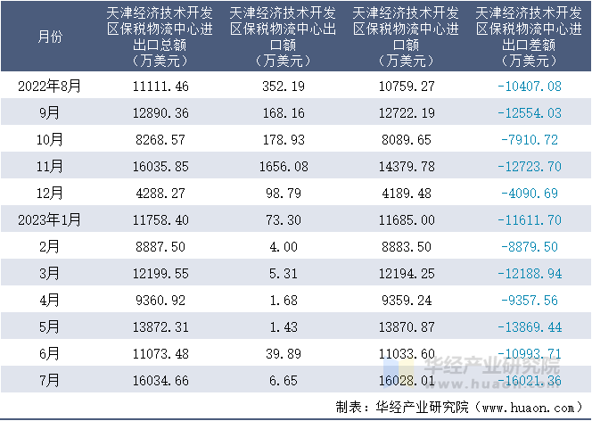 2022-2023年7月天津经济技术开发区保税物流中心进出口额月度情况统计表