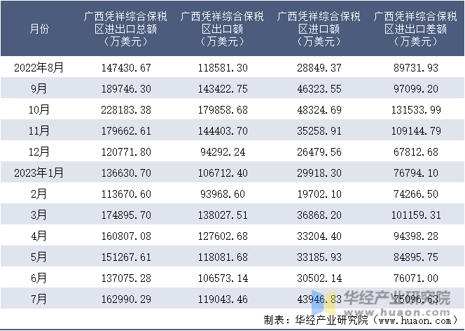 2022-2023年7月广西凭祥综合保税区进出口额月度情况统计表