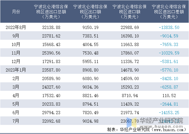 2022-2023年7月宁波北仑港综合保税区进出口额月度情况统计表
