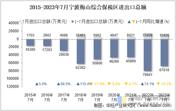 2015-2023年7月宁波梅山综合保税区进出口总额