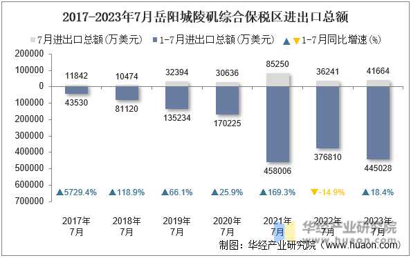 2017-2023年7月岳阳城陵矶综合保税区进出口总额