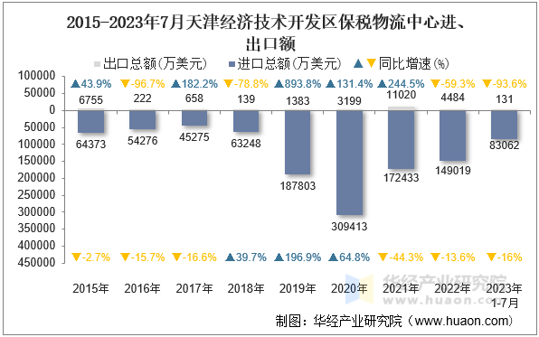 2015-2023年7月天津经济技术开发区保税物流中心进、出口额