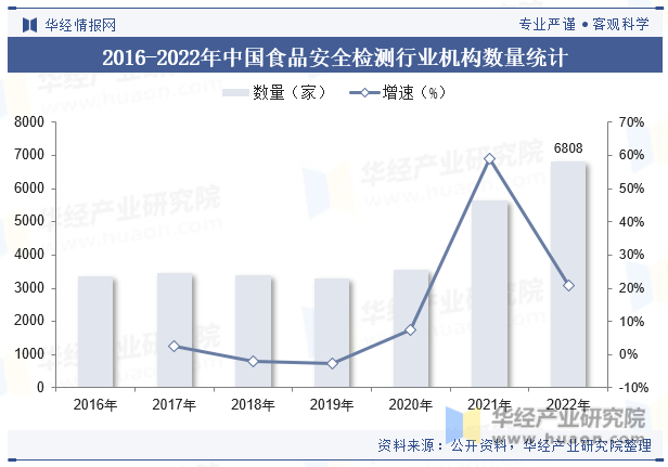2016-2022年中国食品安全检测行业机构数量统计