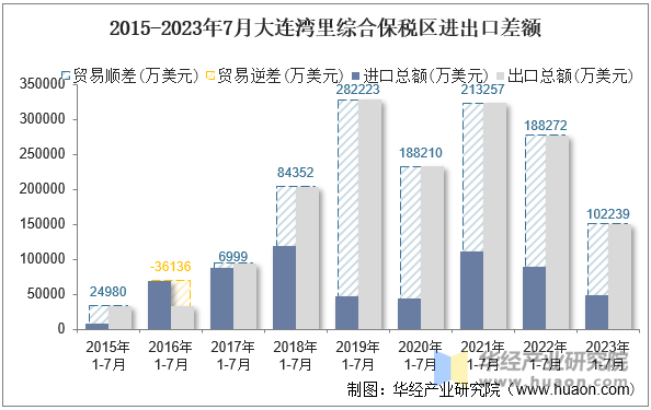 2015-2023年7月大连湾里综合保税区进出口差额