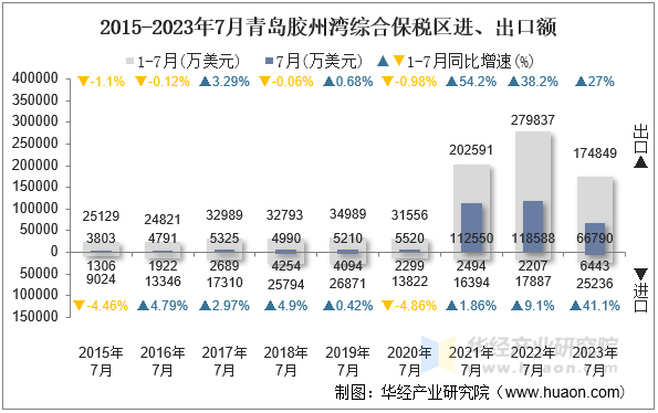 2015-2023年7月青岛胶州湾综合保税区进、出口额