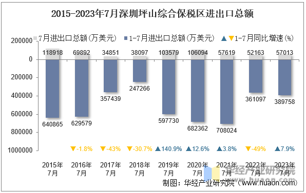 2015-2023年7月深圳坪山综合保税区进出口总额