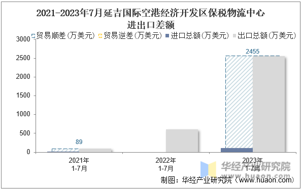 2021-2023年7月延吉国际空港经济开发区保税物流中心进出口差额