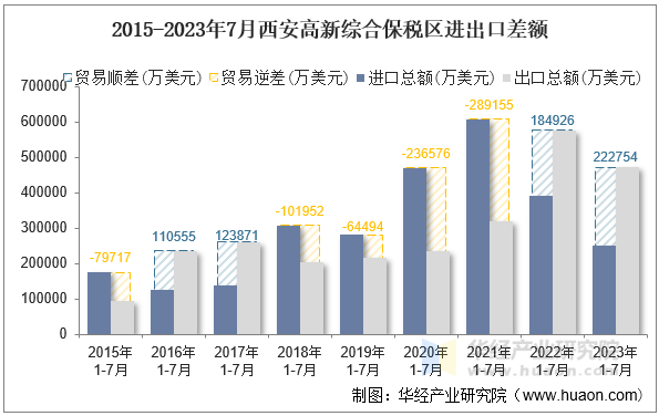 2015-2023年7月西安高新综合保税区进出口差额