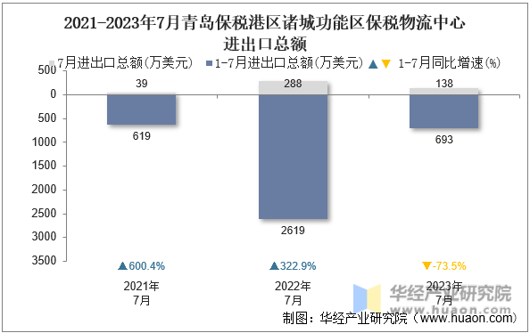 2021-2023年7月青岛保税港区诸城功能区保税物流中心进出口总额
