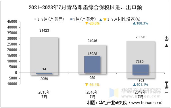 2021-2023年7月青岛即墨综合保税区进、出口额