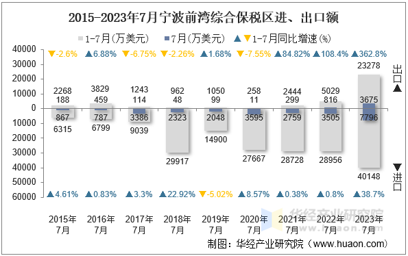 2015-2023年7月宁波前湾综合保税区进、出口额