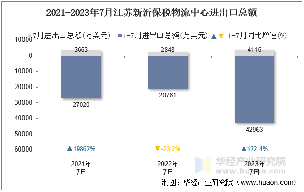 2021-2023年7月江苏新沂保税物流中心进出口总额