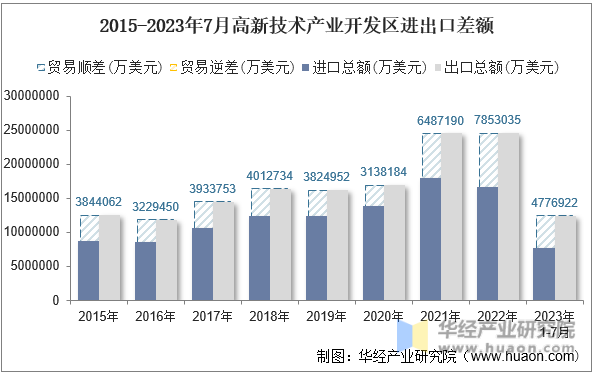 2015-2023年7月高新技术产业开发区进出口差额