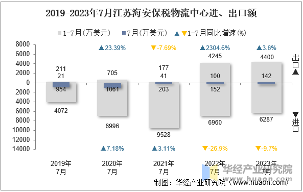 2019-2023年7月江苏海安保税物流中心进、出口额